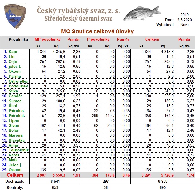 Úlovky 2019